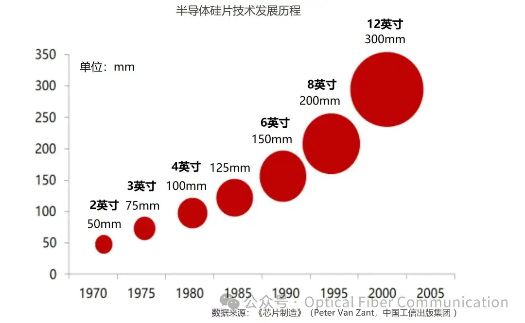 硅片、硅晶圆、裸片、芯片，它们之间到底是什么关系？