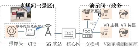 如何通过PTN网络快速开通5G业务?