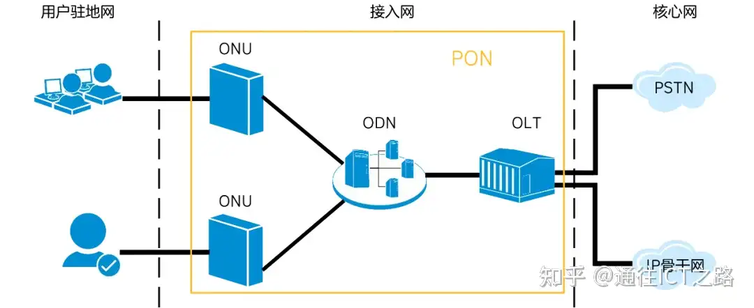 PON，真不是 “破” 网 ！