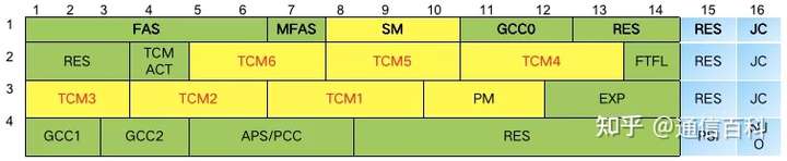 OTN之G.709/G.872的解读(4):OTN中的TCM监控了啥?