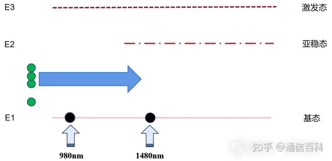 光纤通信中的遥泵放大器是怎样的光放大器？