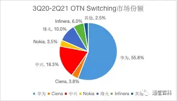 最新全球光网络市场份额