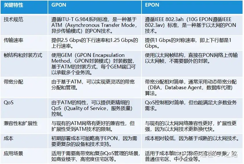 PON，真不是 “破” 网 ！