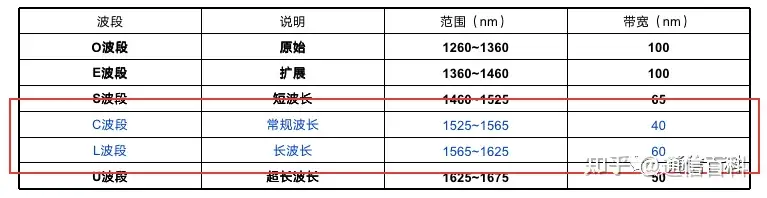 光与技术:光传输容量的扩展之路