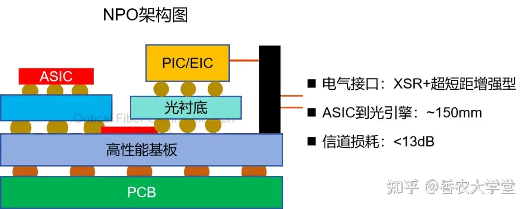 可插拔, OBO, NPO 与 CPO