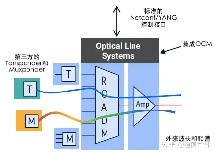 为什么ROADM技术是必不可少的？