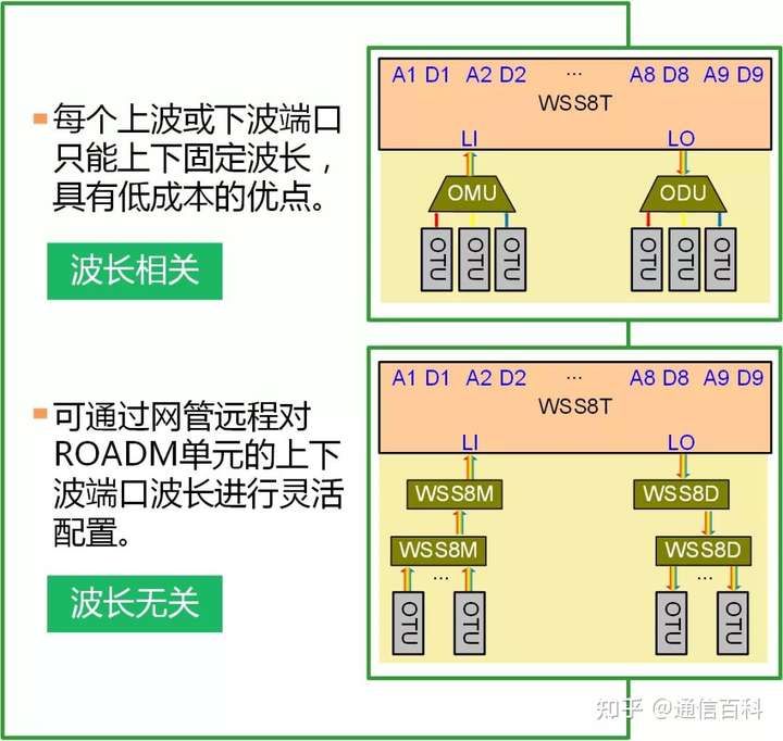 关于ROADM技术,你应该知道的一些知识?