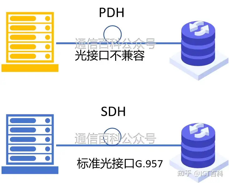 从 TDM 漫步 到 WDM 的狂飙 !