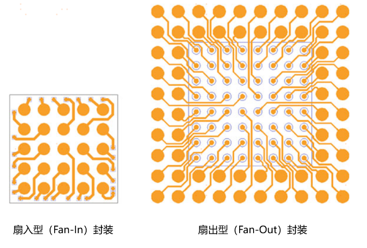 CPO 与 2.5D/3D 先进封装