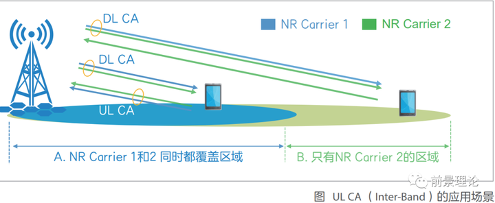 5G时代的主要上行增强技术有哪些？