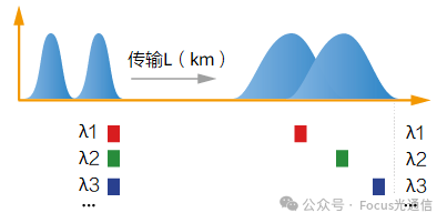 对比:色度色散与偏振模色散