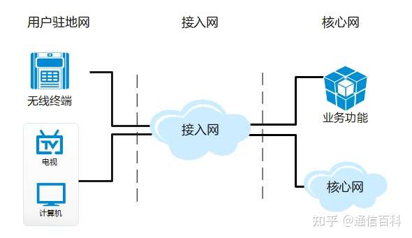光接入网中的 3 个 O 是什么？