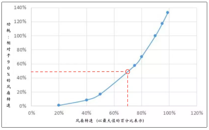 设备机房中哪一块儿的成本占比最高？