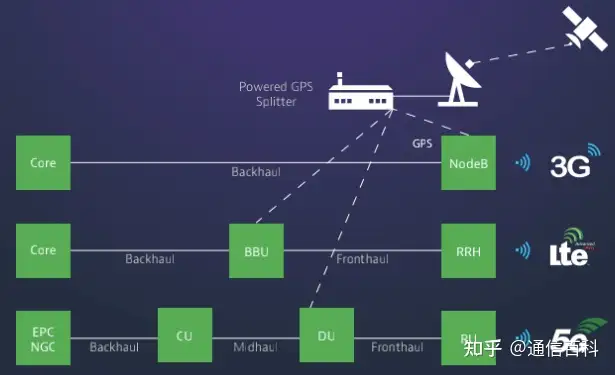 5G定时和同步：基于GPS的同步