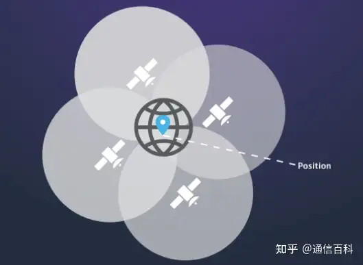 5G定时和同步：基于GPS的同步