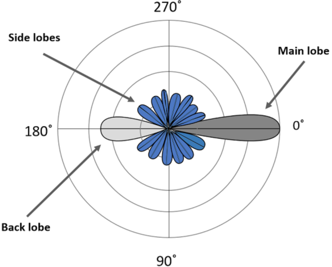 天线辐射模式是怎样的?