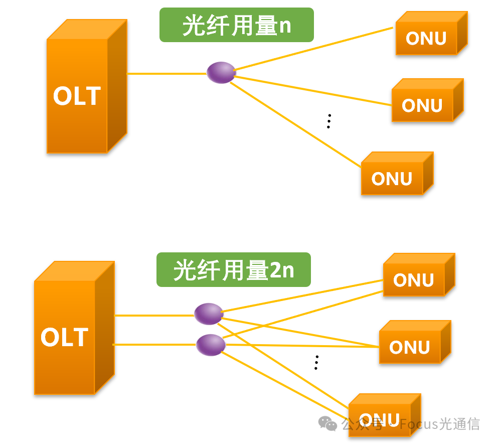 为何PON光接口使用SC,而不是LC?