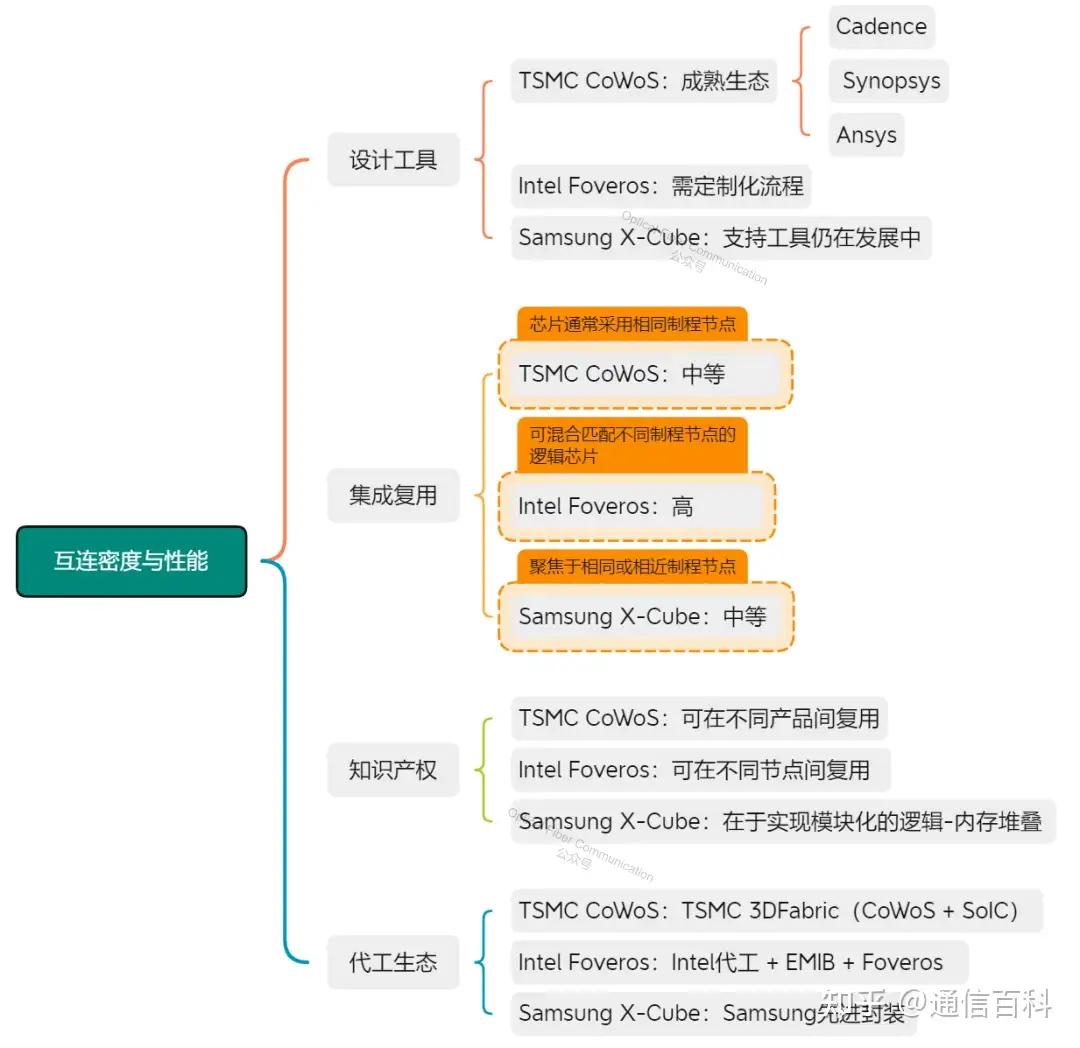 三大巨头的先进封装技术对比!