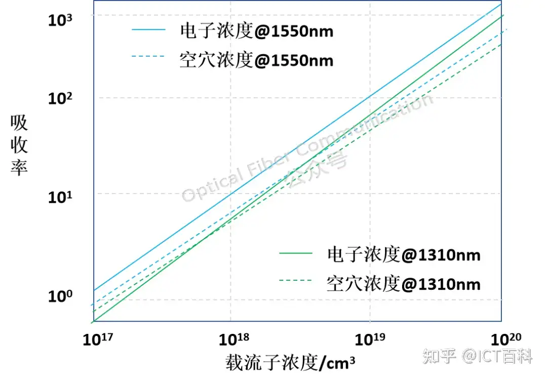 硅光调制器中的载流子效应有什么用?