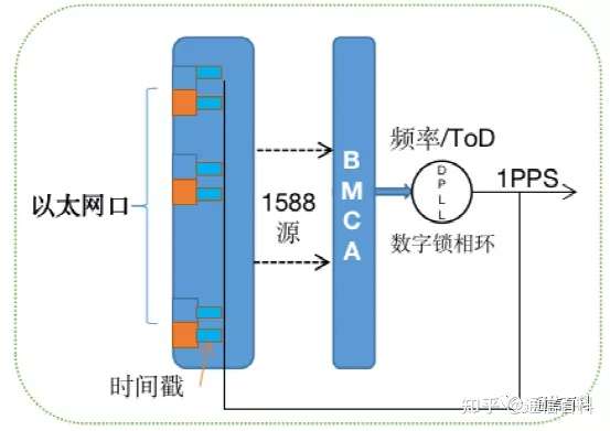 5G承载（3）：承载网需要怎样的同步？