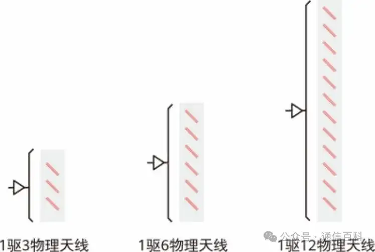 物理天线，多天线的增益有哪些？