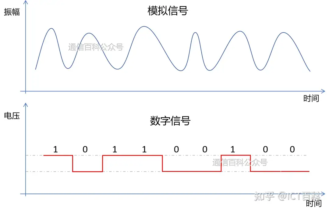 从 TDM 漫步 到 WDM 的狂飙 !