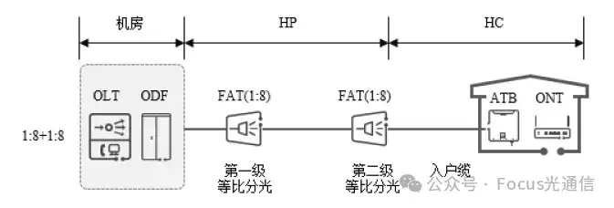 PON网络中的等比分光与不等比分光?