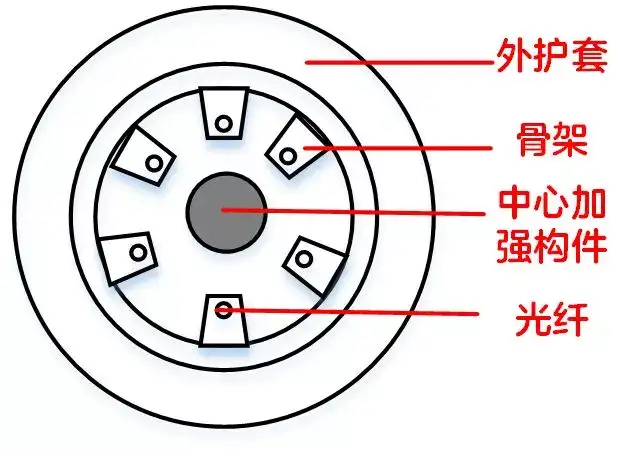 关于光缆,你想知道的都在这里吗?