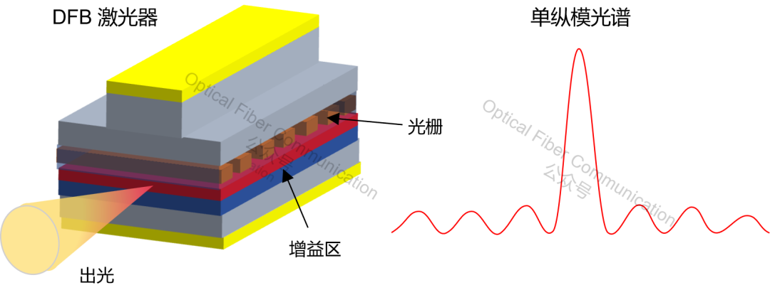 激光器：FP、DFB 与 DBR