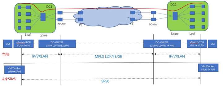 从MPLS到SR，再到SRv6，到底发生了什么？