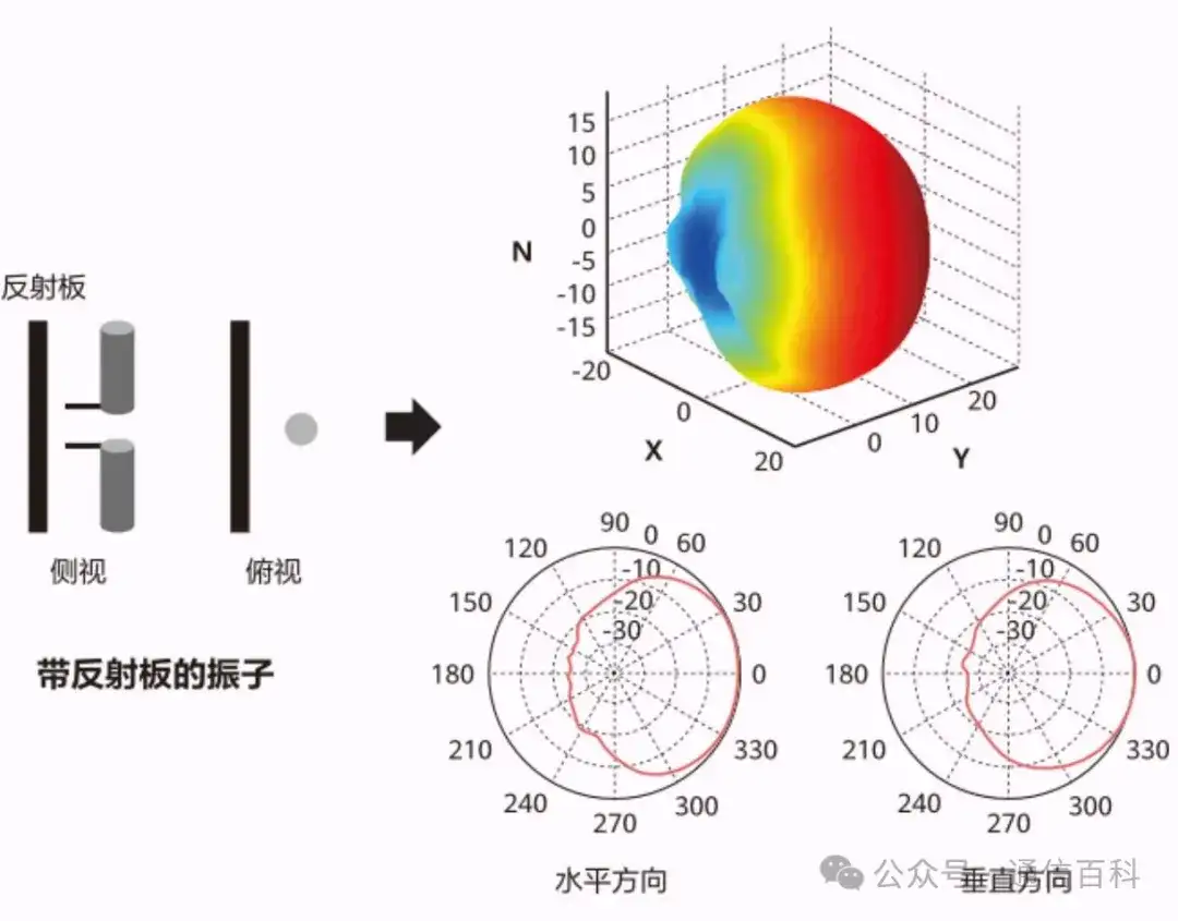 物理天线，多天线的增益有哪些？