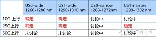 50G PON标准研究最新进展