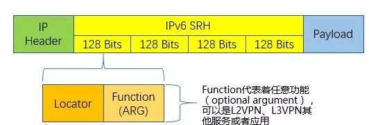 从MPLS到SR，再到SRv6，到底发生了什么？
