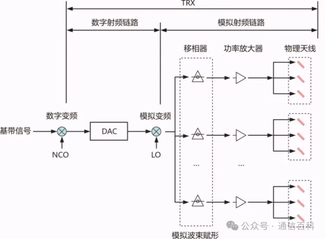 物理天线，多天线的增益有哪些？