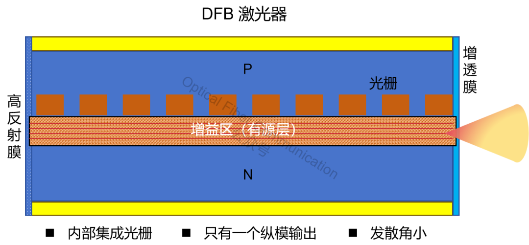 激光器：FP、DFB 与 DBR
