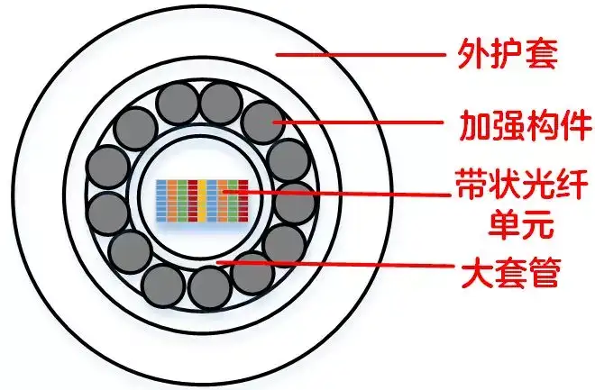 关于光缆,你想知道的都在这里吗?