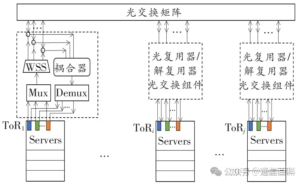 光电混合组网有哪些架构?