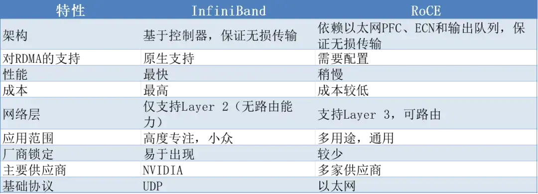 高性能网络的基础知识