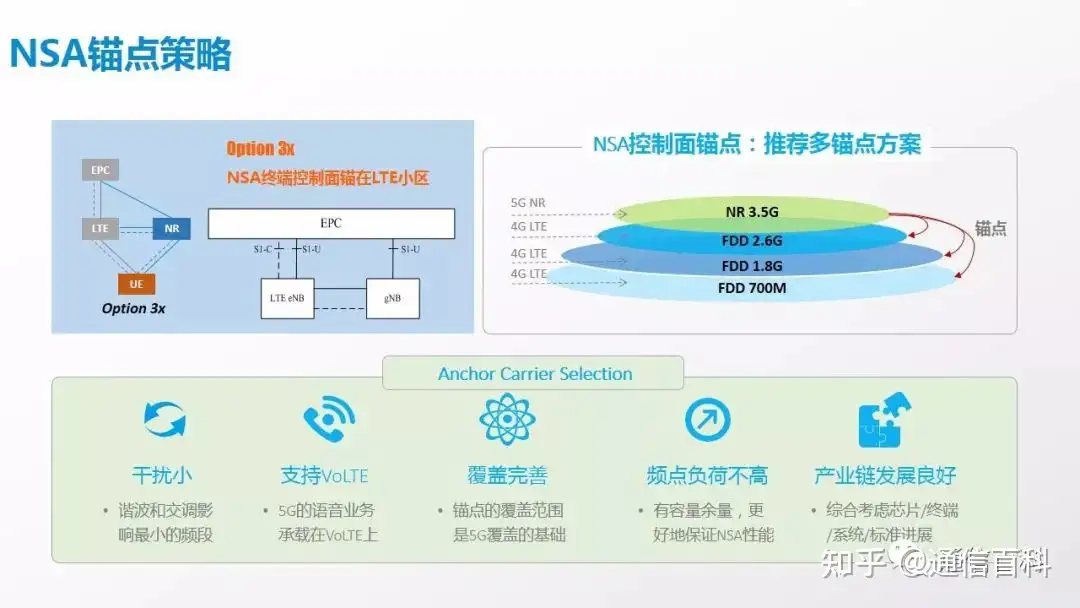 NSA组网下5G锚点相关规划原则