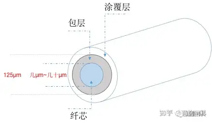 光纤通信:光纤的结构