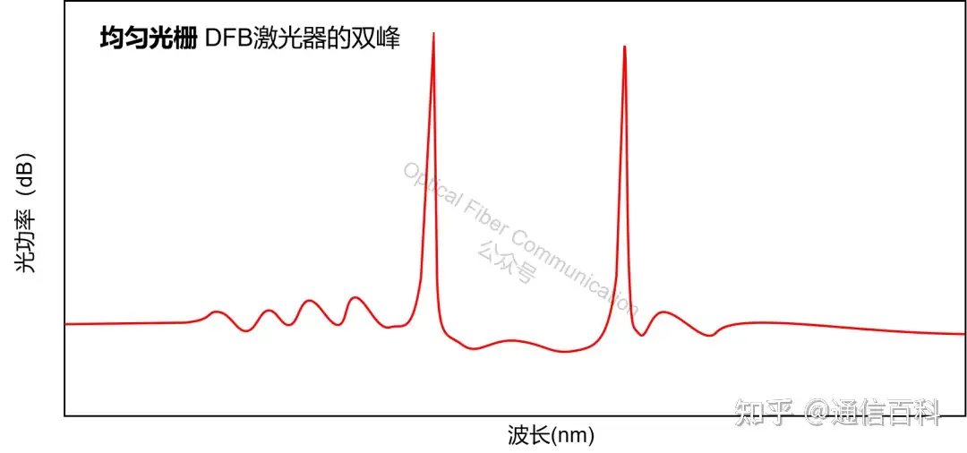 边模抑制比,DFB激光器的双峰