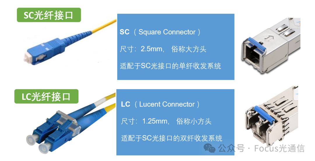 为何PON光接口使用SC,而不是LC?