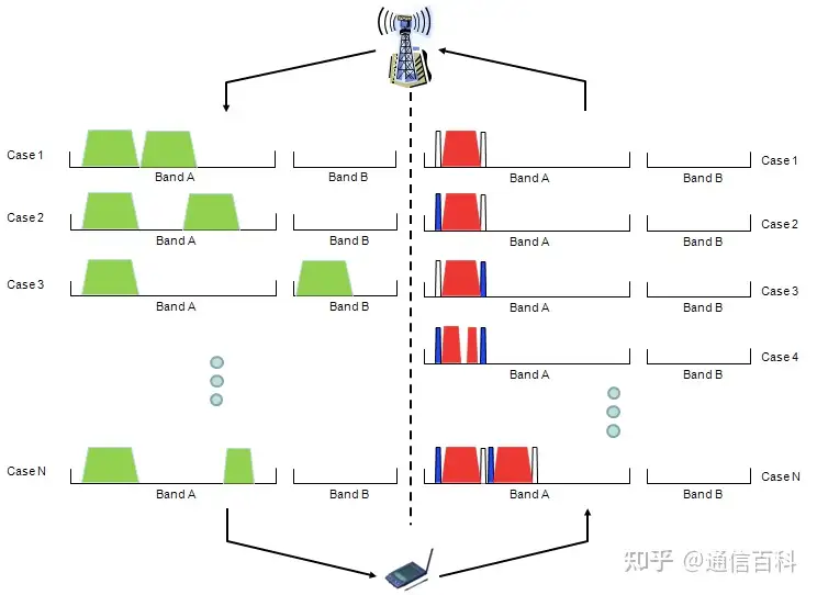 LTE 和 LTE Advanced有什么不同?