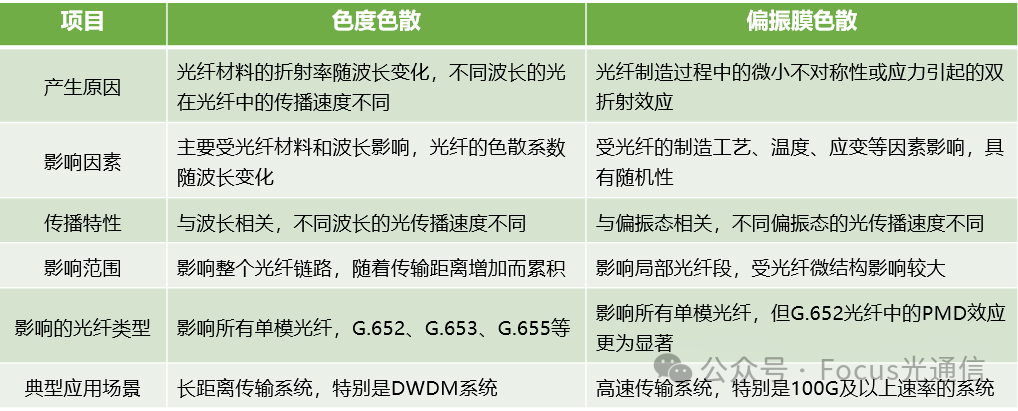 对比:色度色散与偏振模色散