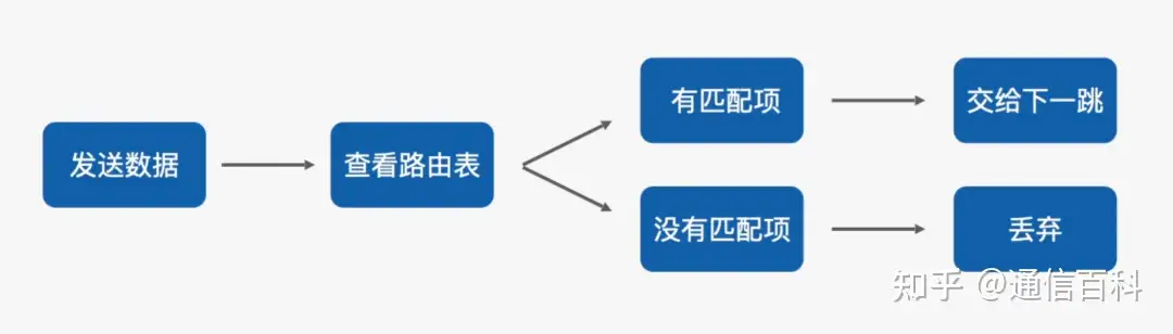 路由器到底是如何运作的？
