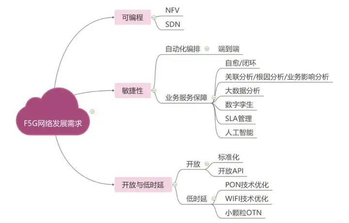 F5G网络有哪些特征及代表性技术？