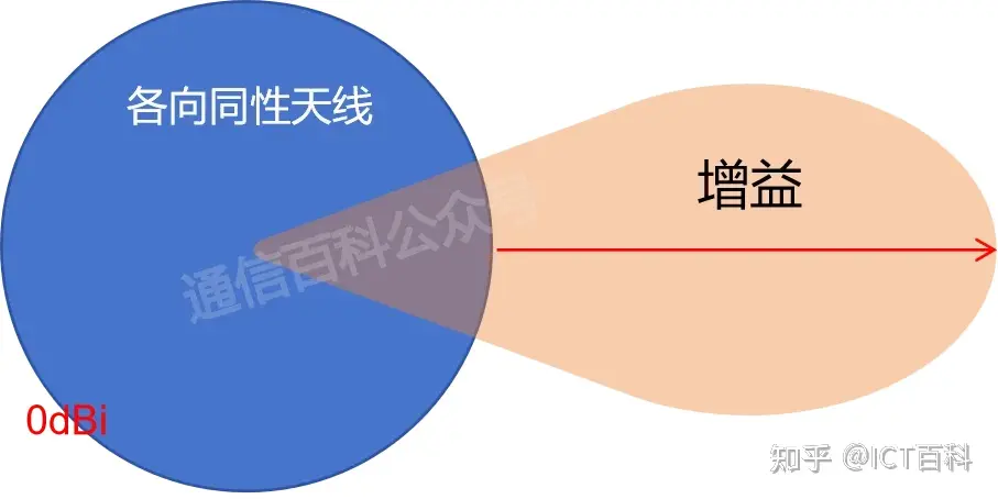 天线的波束宽度到底有啥影响?