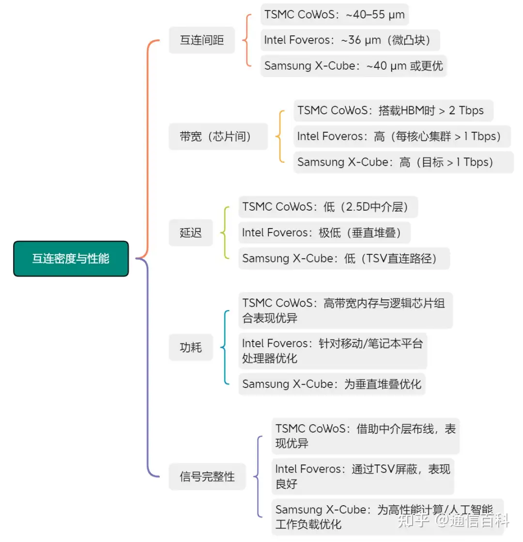 三大巨头的先进封装技术对比!