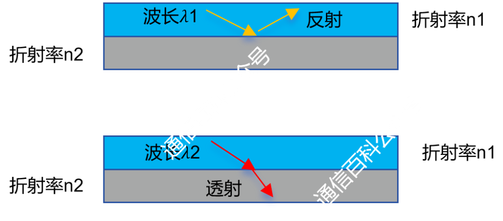 光纤布拉格光栅是怎样的?