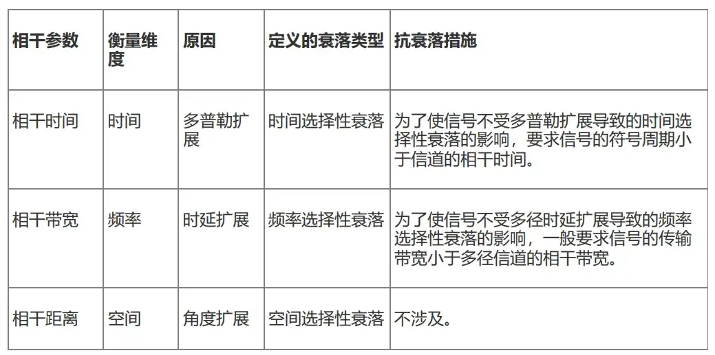 什么是相干距离?